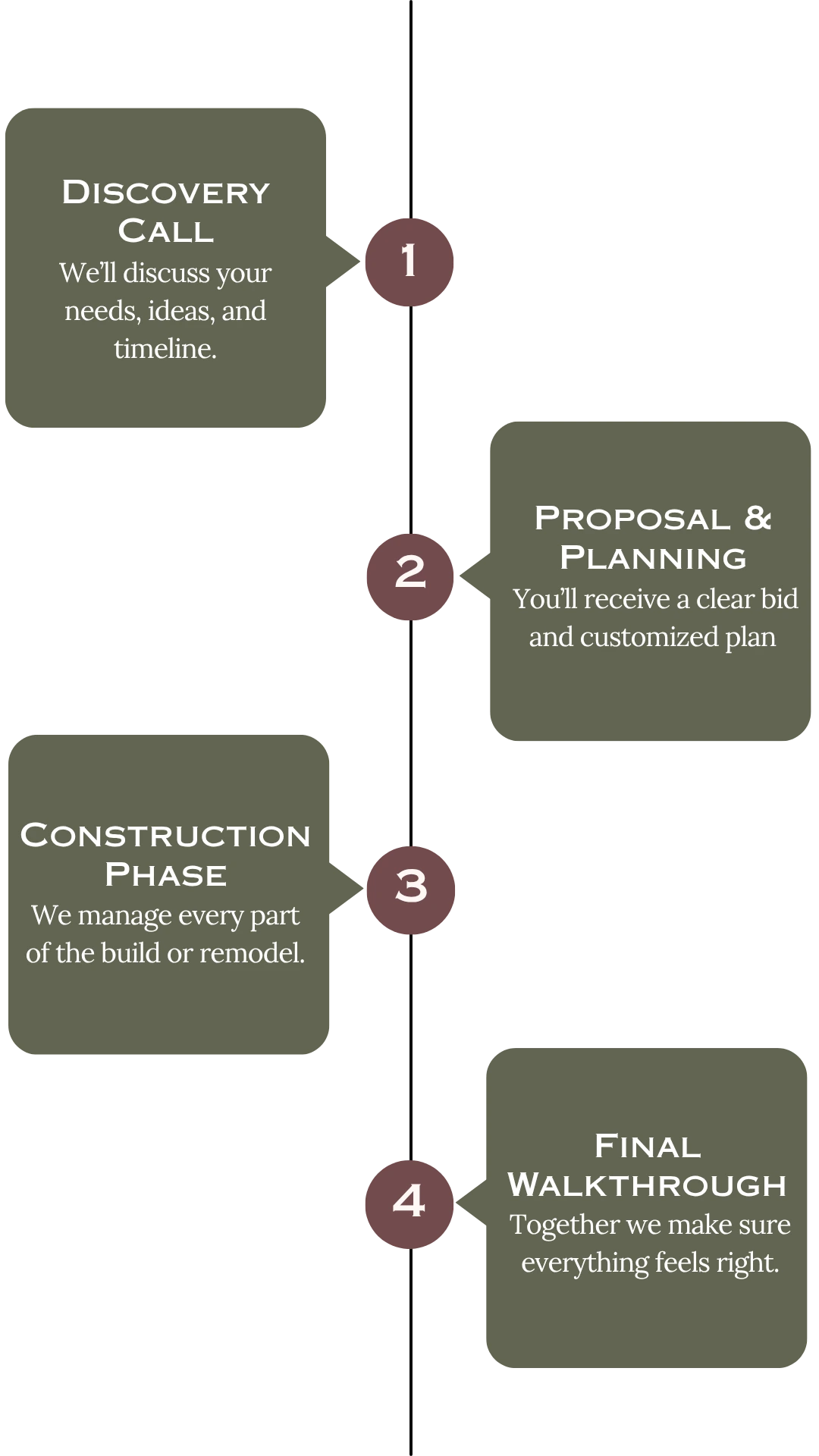 HHC General Process